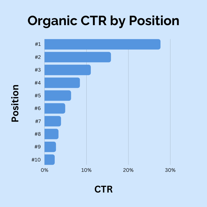 CTR por posição